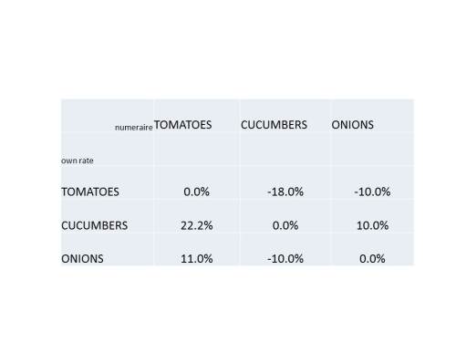 own_rates_in_terms_of_tomatoes_cucumbers_onions_2