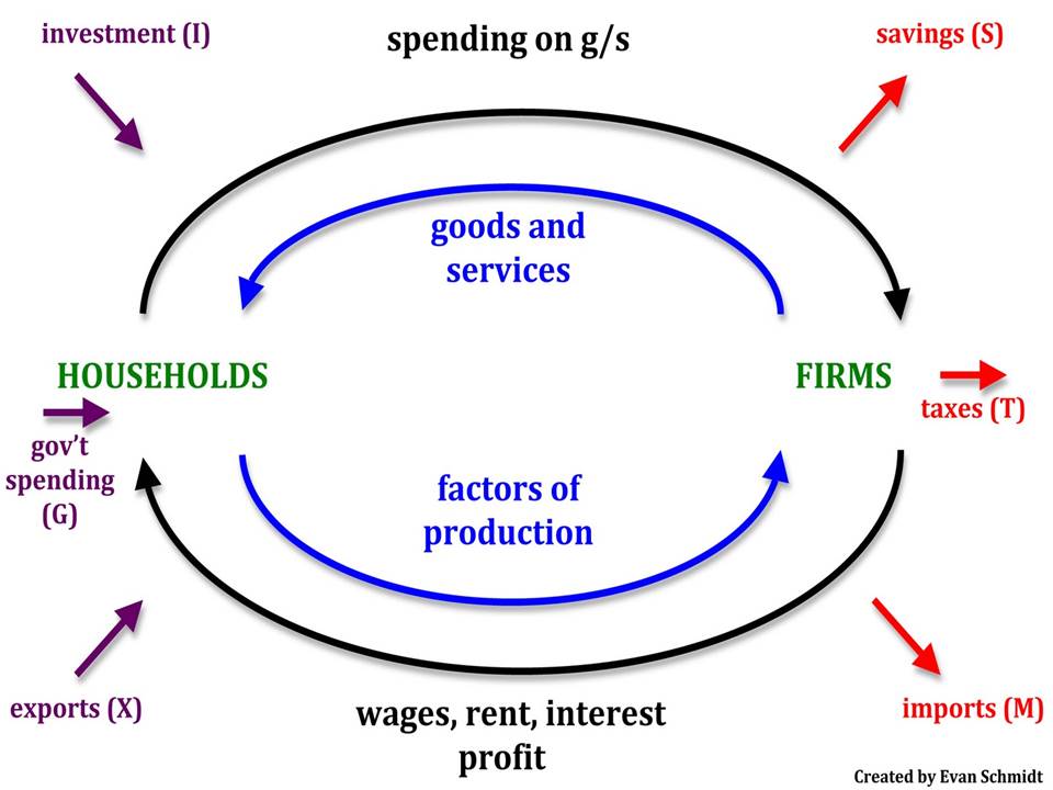 economic model circular flow diagram