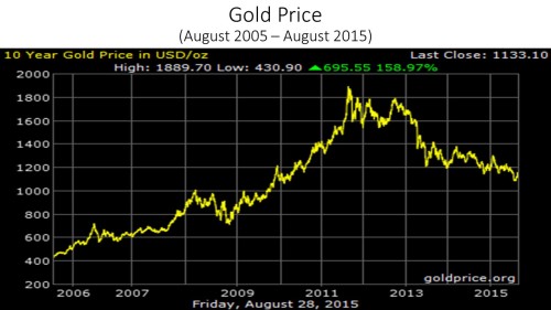gold_price_2005-15